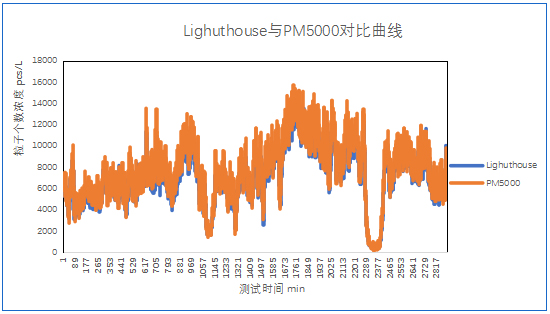 四方光电在线粒子计数器测试数据 四方光电在线粒子计数器测试数据