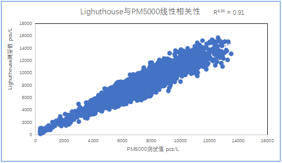 四方光电在线粒子计数器相关性分析 四方光电在线粒子计数器相关性分析